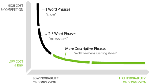 Long Tail Keywords