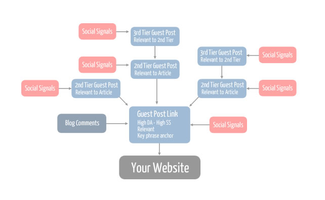 Tiered Backlinking Map