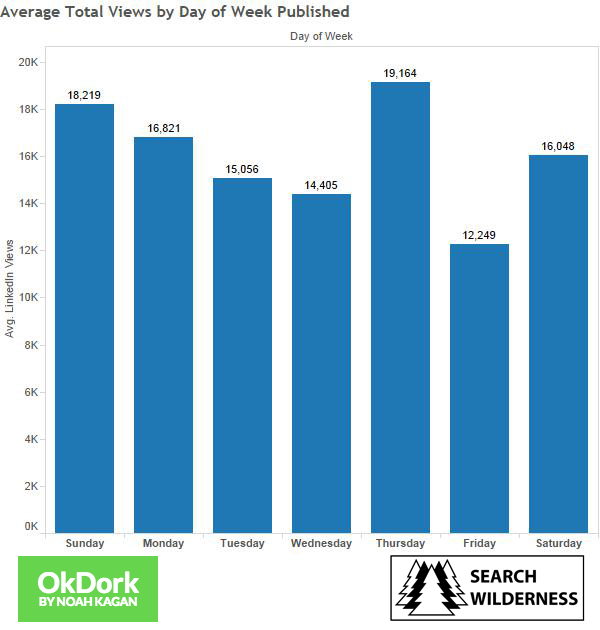 Social Media Posting Results