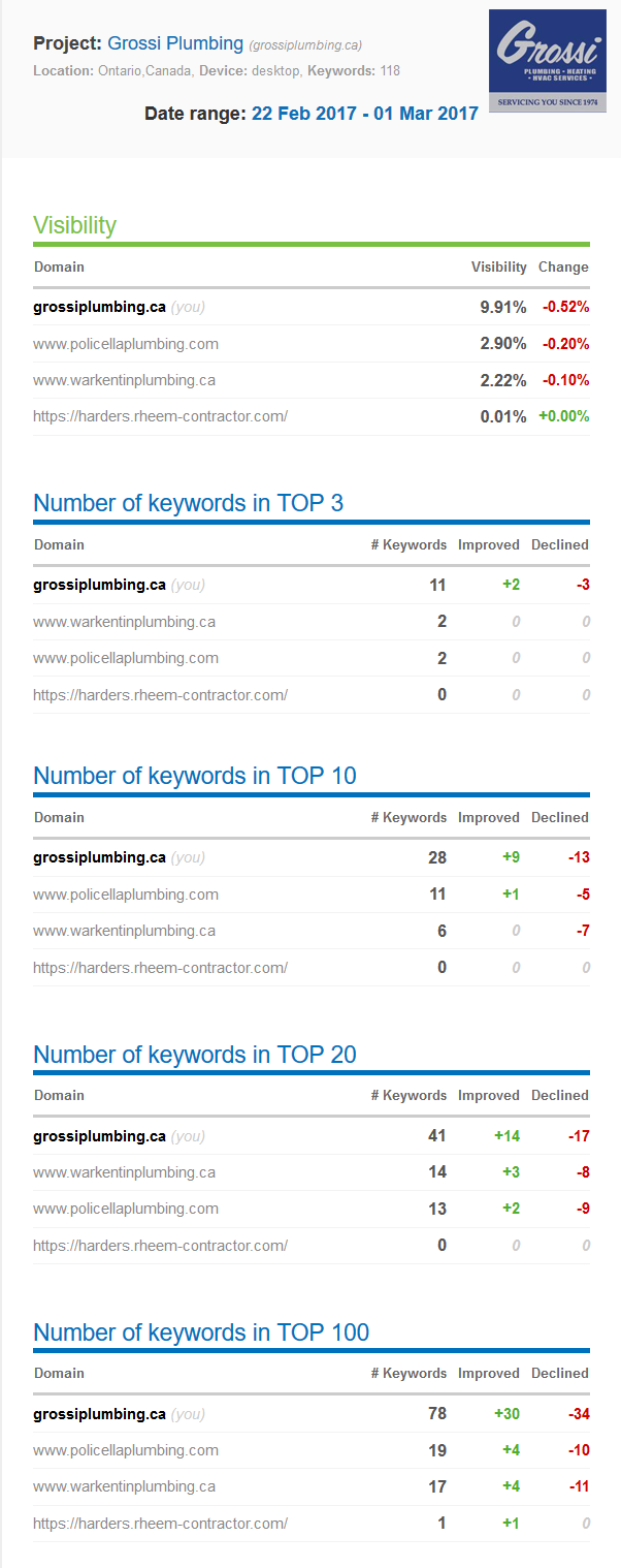 Grossi Plumbing Keyword Rankings