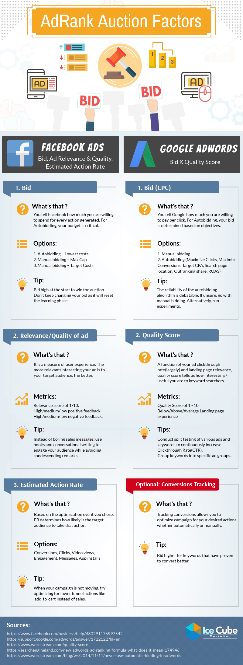 Facebook VS Google Ads